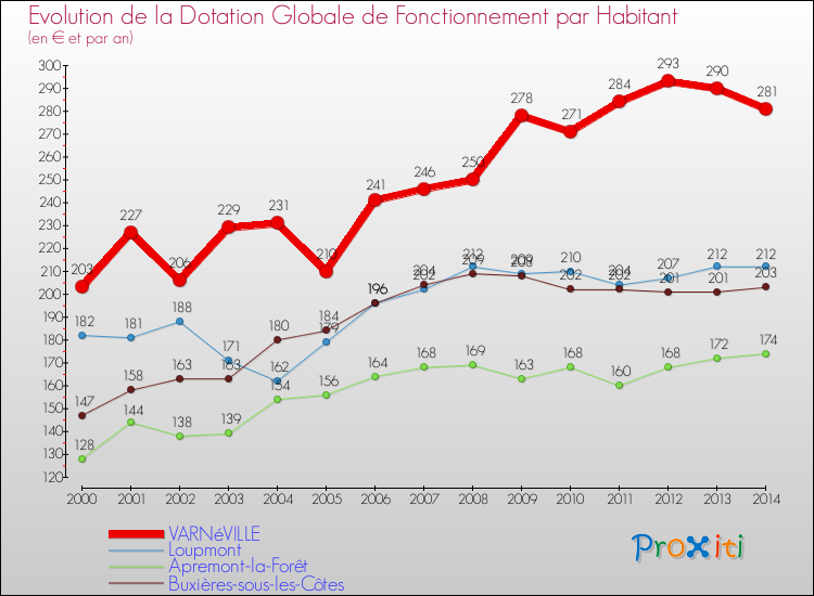 Evolution et montant de la dotation globale de fonctionnement par Habitant pour VARNéVILLE et les communes proches de 2000 à 2014. Comparaison des dotations globales de fonctionnement par habitant pour VARNéVILLE et les communes voisines de 2000 à 2014.