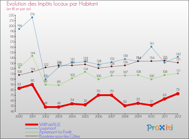 Evolution et montant des impôts locaux par Habitant pour VARNéVILLE et les communes proches Comparaison des impôts locaux par habitant pour VARNéVILLE et les communes voisines