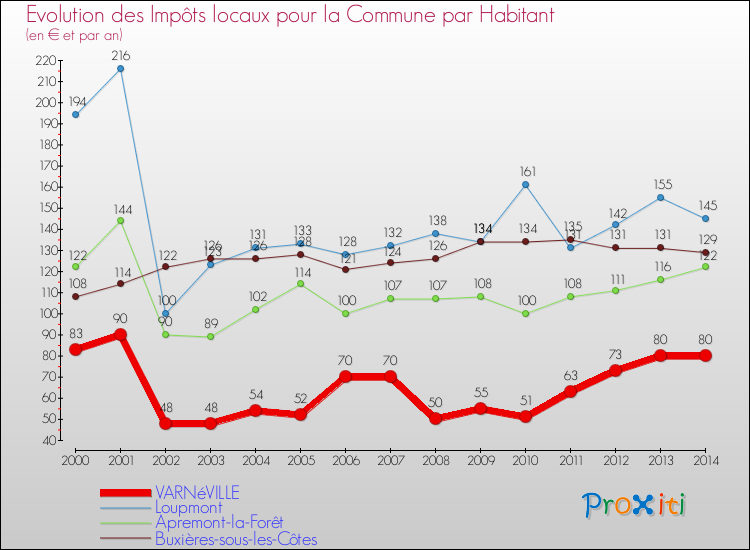 Evolution et montant des impôts locaux par Habitant pour VARNéVILLE et les communes proches de 2000 à 2014 Comparaison des impôts locaux par habitant pour VARNéVILLE et les communes voisines de 2000 à 2014