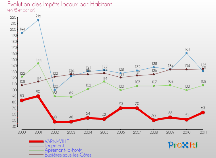 Evolution et montant des impôts locaux par Habitant pour VARNéVILLE et les communes proches Comparaison des impôts locaux par habitant pour VARNéVILLE et les communes voisines