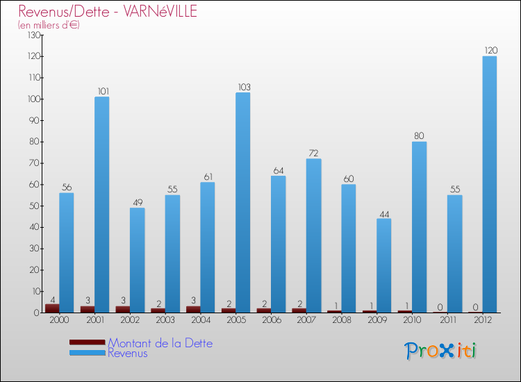 Evolution comparée de la dette et des revenus pour la commune de VARNéVILLE de 2000 à 2012 Comparaison de la dette et des revenus pour VARNéVILLE de 2000 à 2012