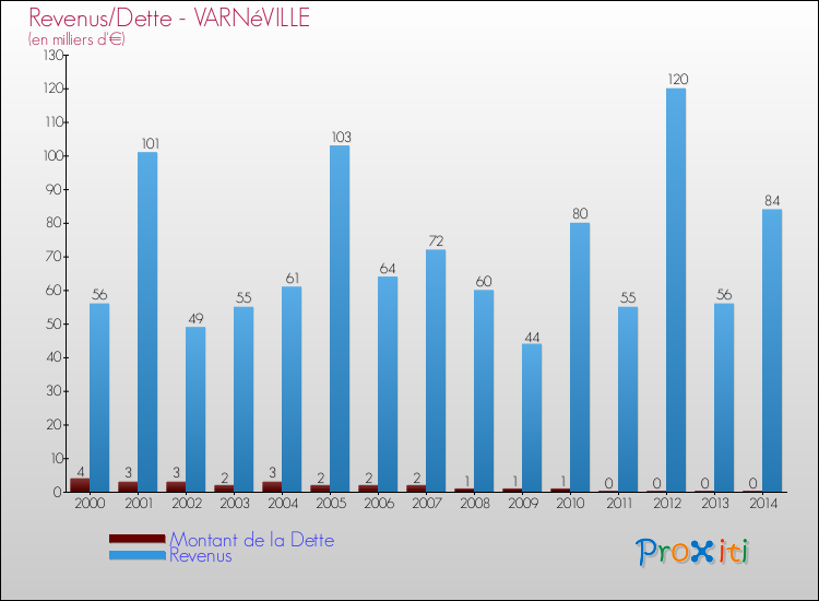 Evolution comparée de la dette et des revenus pour la commune de VARNéVILLE de 2000 à 2014 Comparaison de la dette et des revenus pour VARNéVILLE de 2000 à 2014