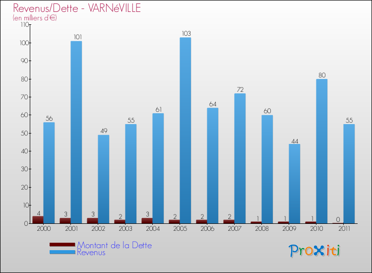 Evolution comparée de la dette et des revenus pour la commune de VARNéVILLE de 2000 à 2011 Comparaison de la dette et des revenus pour VARNéVILLE de 2000 à 2011