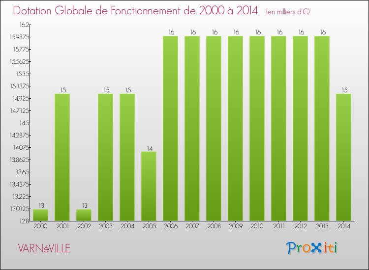 Evolution du montant de la Dotation Globale de Fonctionnement pour la commune de VARNéVILLE de 2000 à 2014 Evolution du montant de la Dotation Globale de Fonctionnement pour VARNéVILLE de 2000 à 2014