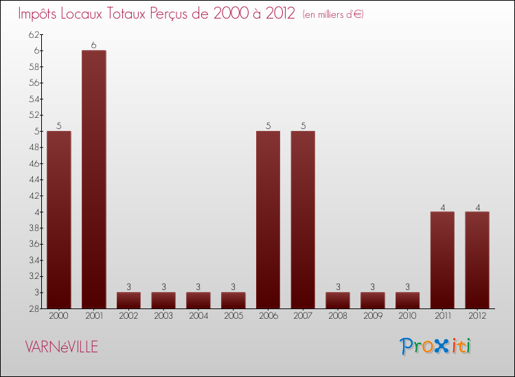 Evolution des Impôts Locaux pour la commune de VARNéVILLE de 2000 à 2012 Evolution des Impôts Locaux pour VARNéVILLE de 2000 à 2012