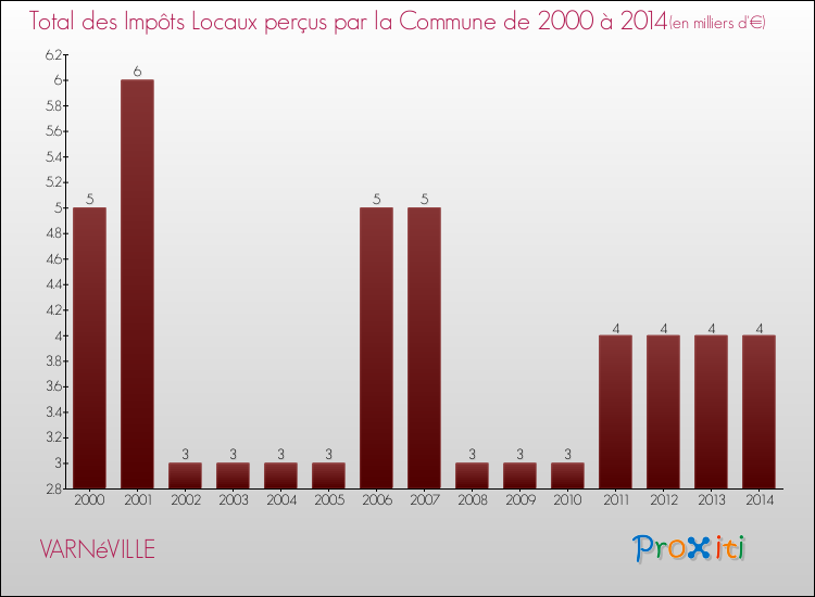 Evolution des Impôts Locaux pour la commune de VARNéVILLE de 2000 à 2014 Evolution des Impôts Locaux pour VARNéVILLE de 2000 à 2014