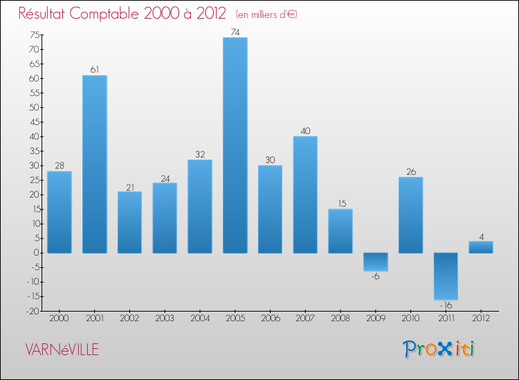 Evolution du résultat comptable pour la commune de VARNéVILLE de 2000 à 2012 Evolution du résultat comptable pour VARNéVILLE de 2000 à 2012