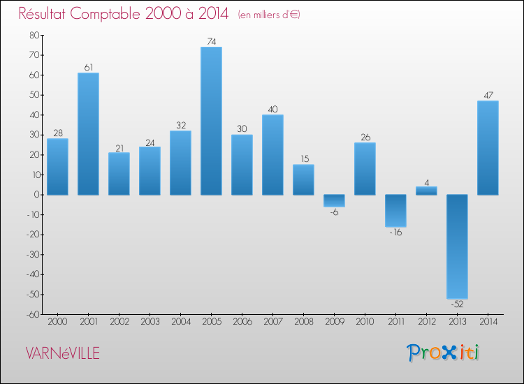 Evolution du résultat comptable pour la commune de VARNéVILLE de 2000 à 2014 Evolution du résultat comptable pour VARNéVILLE de 2000 à 2014