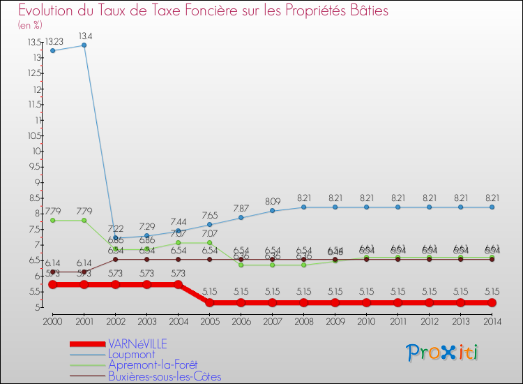 Evolution du taux de la taxe foncière sur le bati pour VARNéVILLE et les communes proches de 2000 à 2014 Comparaison des taux de taxe foncière sur le bati pour VARNéVILLE et les communes voisines de 2000 à 2014