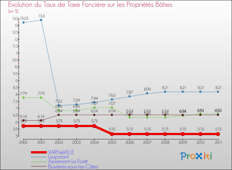 Evolution du taux de la taxe foncière sur le bati pour VARNéVILLE et les communes proches Comparaison des taux de taxe foncière sur le bati pour VARNéVILLE et les communes voisines