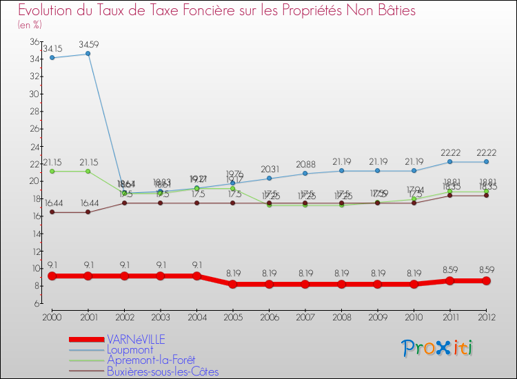 Evolution du taux de la taxe foncière sur les immeubles et terrains non batis pour VARNéVILLE et les communes proches de 2000 à 2012 Comparaison des taux de la taxe foncière sur les immeubles et terrains non batis pour VARNéVILLE et les communes voisines de 2000 à 2012