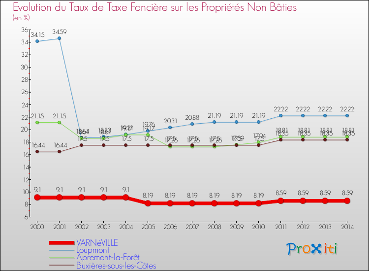 Evolution du taux de la taxe foncière sur les immeubles et terrains non batis pour VARNéVILLE et les communes proches de 2000 à 2014 Comparaison des taux de la taxe foncière sur les immeubles et terrains non batis pour VARNéVILLE et les communes voisines de 2000 à 2014