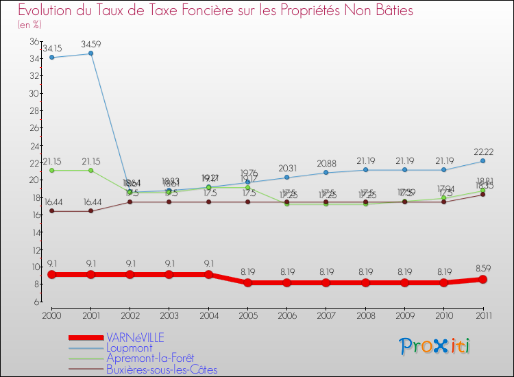 Evolution du taux de la taxe foncière sur les immeubles et terrains non batis pour VARNéVILLE et les communes proches Comparaison des taux de la taxe foncière sur les immeubles et terrains non batis pour VARNéVILLE et les communes voisines