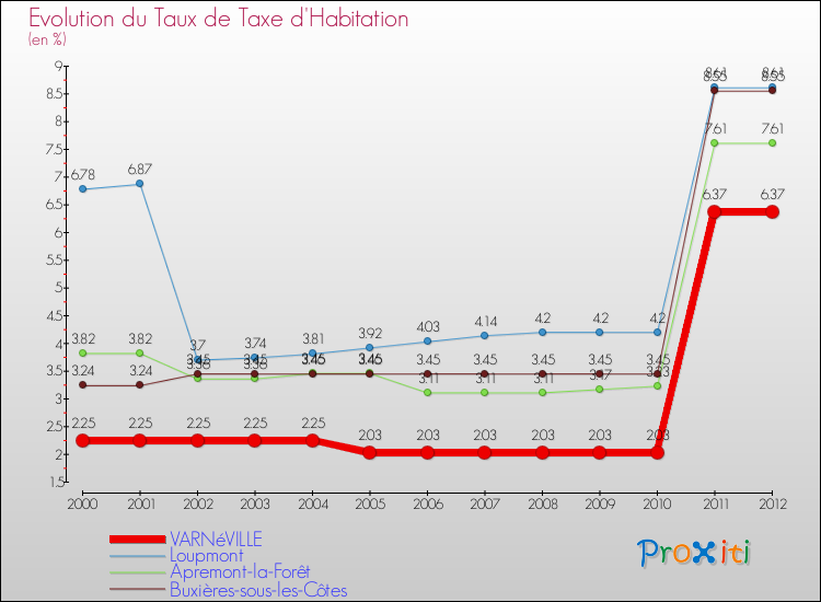 Evolution du taux de la taxe d'habitation pour VARNéVILLE et les communes proches Comparaison des taux de la taxe d'habitation pour VARNéVILLE et les communes voisines