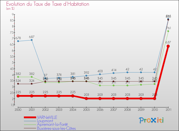 Evolution du taux de la taxe d'habitation pour VARNéVILLE et les communes proches Comparaison des taux de la taxe d'habitation pour VARNéVILLE et les communes voisines