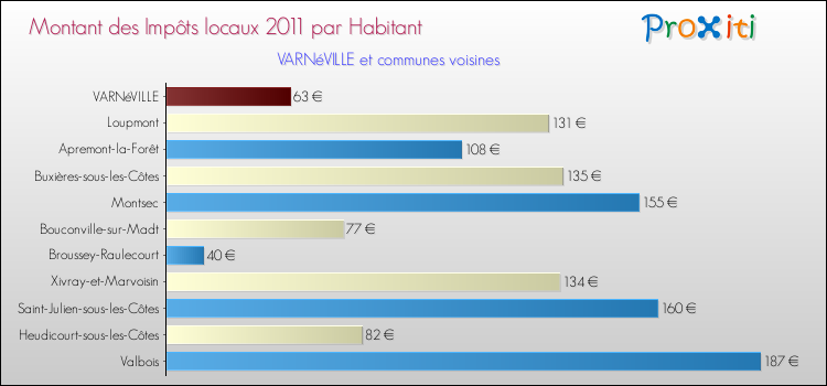 Montant des impôts locaux par Habitant pour VARNéVILLE et les communes proches Comparaison des impôts locaux par habitant pour VARNéVILLE et les communes voisines