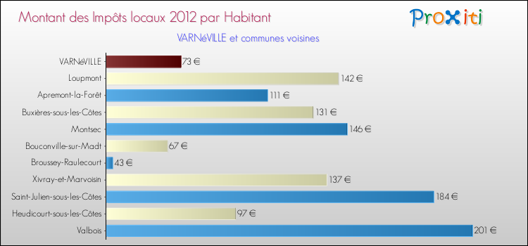 Montant des impôts locaux par Habitant pour VARNéVILLE et les communes proches Comparaison des impôts locaux par habitant pour VARNéVILLE et les communes voisines