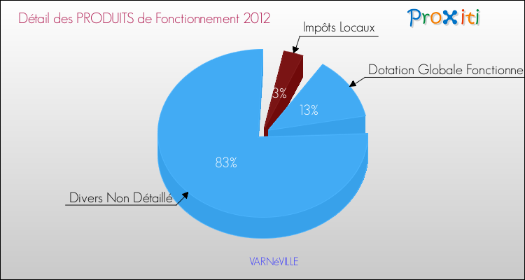 Décomposition du Budget de Fonctionnement 2012 de la commune de VARNéVILLE Budget de Fonctionnement 2012 pour la commune de VARNéVILLE