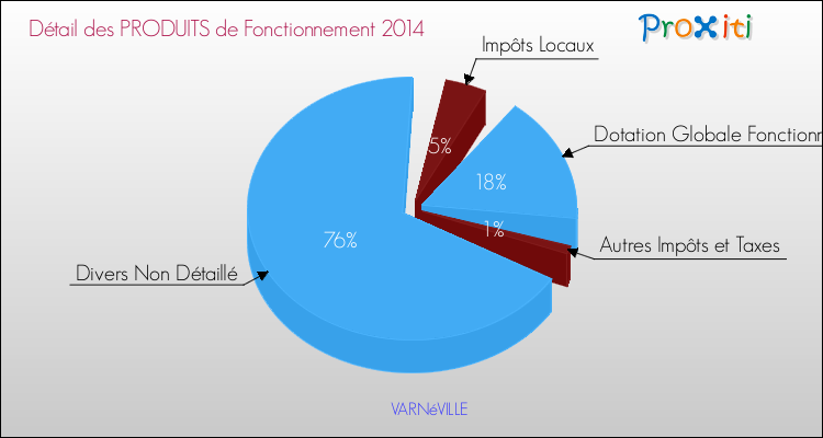 Décomposition du Budget de Fonctionnement 2014 de la commune de VARNéVILLE Budget de Fonctionnement 2014 pour la commune de VARNéVILLE
