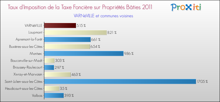 Taux d'imposition de la taxe foncière sur le bati 2011 pour VARNéVILLE et les communes proches Comparaison des taux d'imposition de la taxe foncière sur le bati 2011 pour VARNéVILLE et les communes voisines