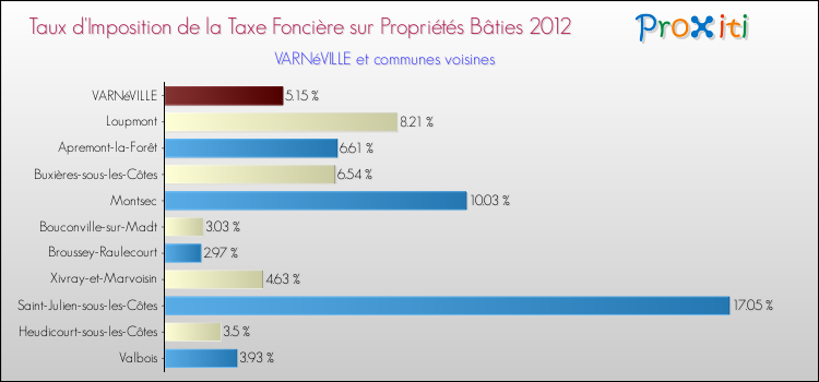 Taux d'imposition de la taxe foncière sur le bati 2012 pour VARNéVILLE et les communes proches Comparaison des taux d'imposition de la taxe foncière sur le bati 2012 pour VARNéVILLE et les communes voisines