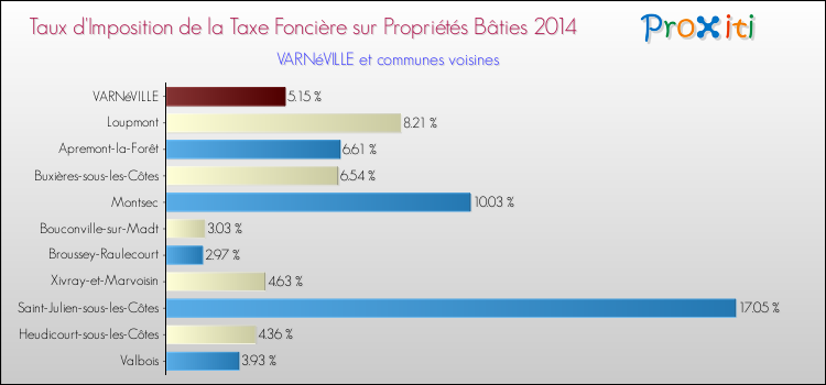 Taux d'imposition de la taxe foncière sur le bati 2014 pour VARNéVILLE et les communes proches Comparaison des taux d'imposition de la taxe foncière sur le bati 2014 pour VARNéVILLE et les communes voisines