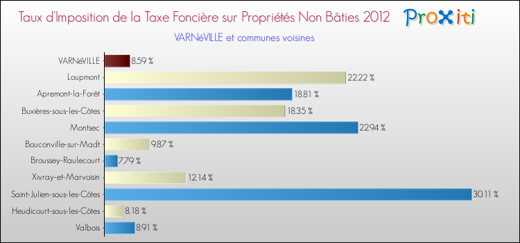 Taux d'imposition de la taxe foncière sur les immeubles et terrains non batis 2012 pour VARNéVILLE et les communes proches Comparaison des taux d'imposition de la taxe foncière sur les immeubles et terrains non batis 2012 pour VARNéVILLE et les communes voisines