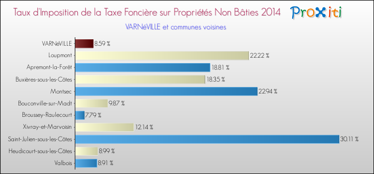 Taux d'imposition de la taxe foncière sur les immeubles et terrains non batis 2014 pour VARNéVILLE et les communes proches Comparaison des taux d'imposition de la taxe foncière sur les immeubles et terrains non batis 2014 pour VARNéVILLE et les communes voisines