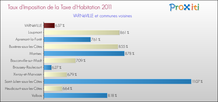 Taux d'imposition de la taxe d'habitation 2011 pour VARNéVILLE et les communes proches Comparaison des taux d'imposition de la taxe d'habitation 2011 pour VARNéVILLE et les communes voisines