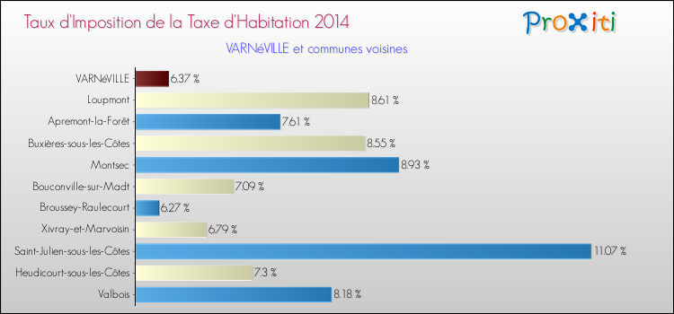 Taux d'imposition de la taxe d'habitation 2014 pour VARNéVILLE et les communes proches Comparaison des taux d'imposition de la taxe d'habitation 2014 pour VARNéVILLE et les communes voisines
