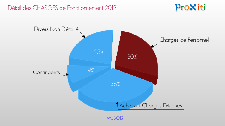 Décomposition des Charges de Fonctionnement 2012 de la commune de VALBOIS Charges de Fonctionnement 2012 pour la commune de VALBOIS