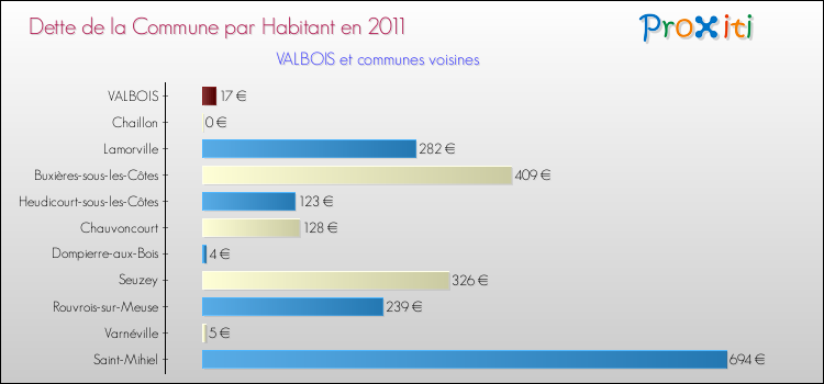 Dette par habitant de la commune en 2011 pour VALBOIS et les communes proches Comparaison de la dette par habitant de la commune en 2011 pour VALBOIS et les communes voisines