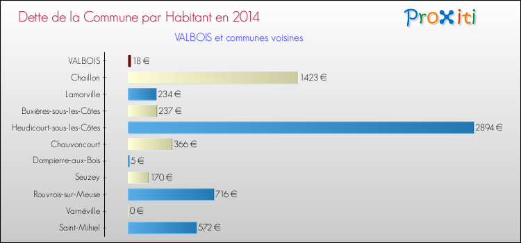 Dette par habitant de la commune en 2014 pour VALBOIS et les communes proches Comparaison de la dette par habitant de la commune en 2014 pour VALBOIS et les communes voisines