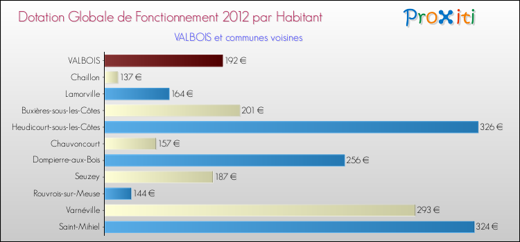 Montant des dotations globales de fonctionnement DGF par Habitant pour VALBOIS et les communes proches Comparaison des des dotations globales de fonctionnement DGF par habitant pour VALBOIS et les communes voisines