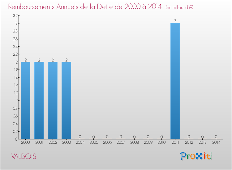 Evolution de l'annuité de la dette pour la commune de VALBOIS de 2000 à 2014 Annuités de la dette pour VALBOIS de 2000 à 2014