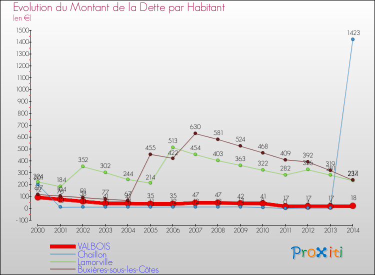 Evolution de la dette par habitant pour la commune de VALBOIS et les communes proches de 2000 à 2014 Comparaison de la dette par habitant pour VALBOIS et les communes voisines de 2000 à 2014