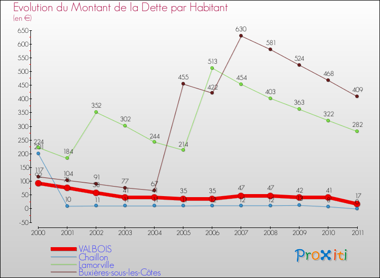 Evolution de la dette par habitant pour la commune de VALBOIS et les communes proches Comparaison de la dette par habitant pour VALBOIS et les communes voisines