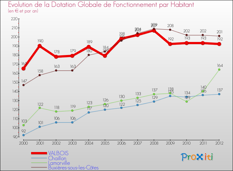 Evolution et montant de la dotation globale de fonctionnement par Habitant pour VALBOIS et les communes proches Comparaison des dotations globales de fonctionnement par habitant pour VALBOIS et les communes voisines