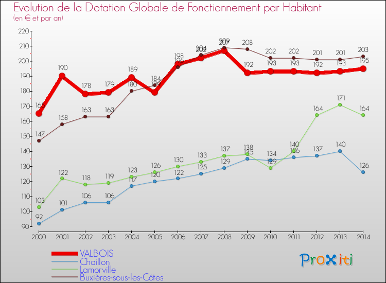Evolution et montant de la dotation globale de fonctionnement par Habitant pour VALBOIS et les communes proches de 2000 à 2014. Comparaison des dotations globales de fonctionnement par habitant pour VALBOIS et les communes voisines de 2000 à 2014.