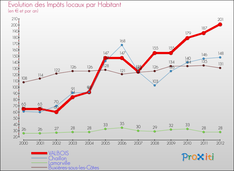 Evolution et montant des impôts locaux par Habitant pour VALBOIS et les communes proches Comparaison des impôts locaux par habitant pour VALBOIS et les communes voisines