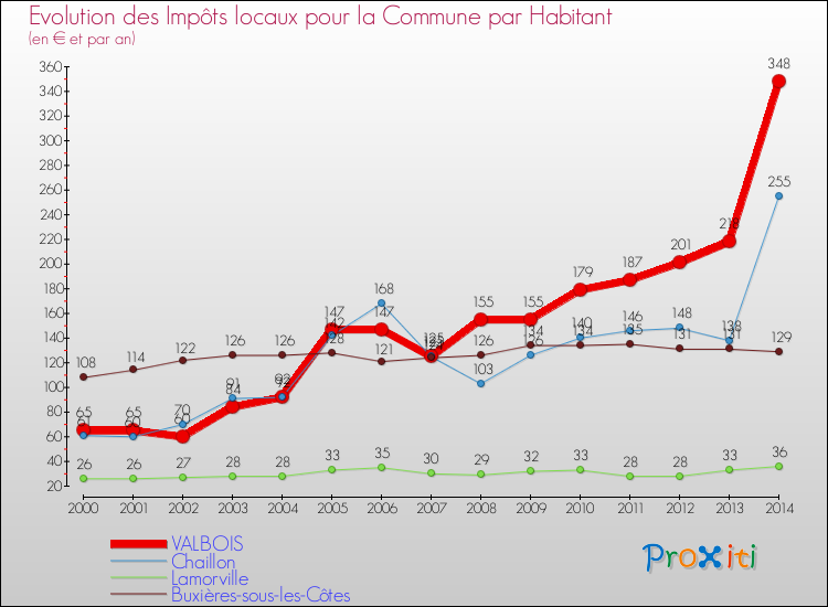 Evolution et montant des impôts locaux par Habitant pour VALBOIS et les communes proches de 2000 à 2014 Comparaison des impôts locaux par habitant pour VALBOIS et les communes voisines de 2000 à 2014
