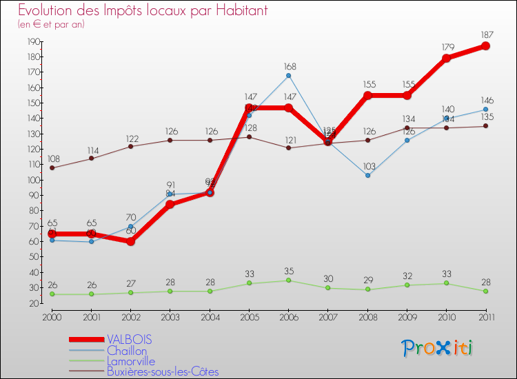 Evolution et montant des impôts locaux par Habitant pour VALBOIS et les communes proches Comparaison des impôts locaux par habitant pour VALBOIS et les communes voisines