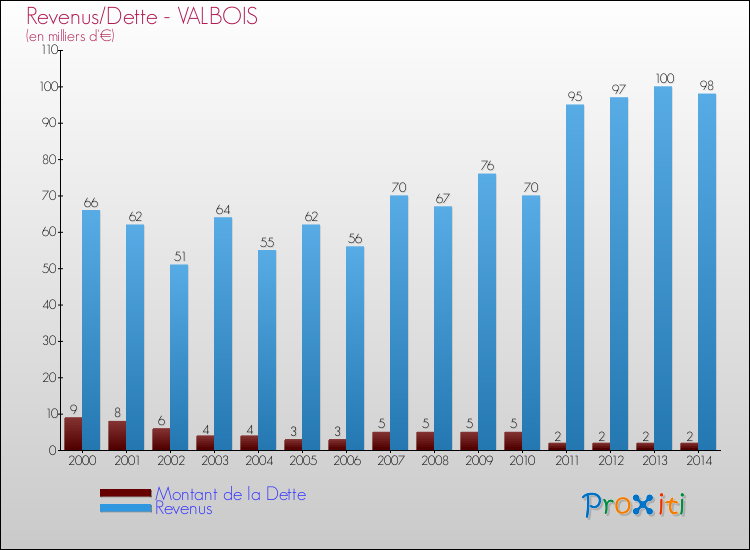 Evolution comparée de la dette et des revenus pour la commune de VALBOIS de 2000 à 2014 Comparaison de la dette et des revenus pour VALBOIS de 2000 à 2014