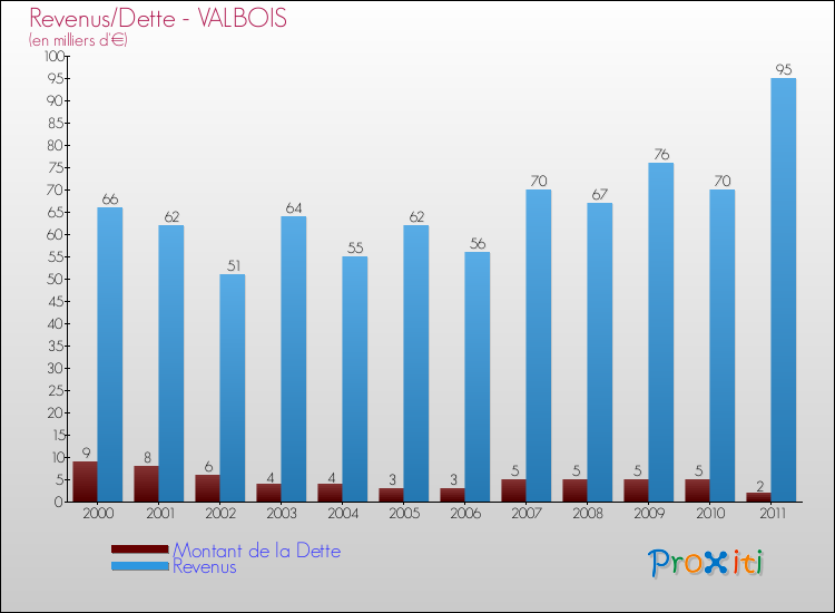 Evolution comparée de la dette et des revenus pour la commune de VALBOIS de 2000 à 2011 Comparaison de la dette et des revenus pour VALBOIS de 2000 à 2011