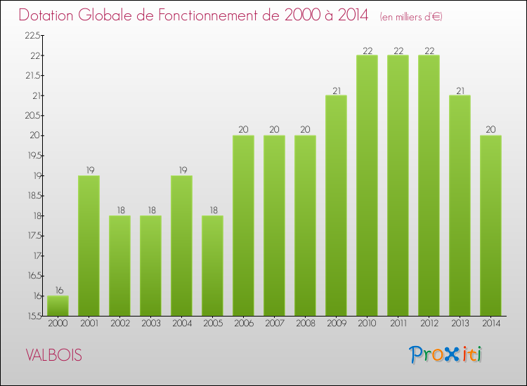 Evolution du montant de la Dotation Globale de Fonctionnement pour la commune de VALBOIS de 2000 à 2014 Evolution du montant de la Dotation Globale de Fonctionnement pour VALBOIS de 2000 à 2014