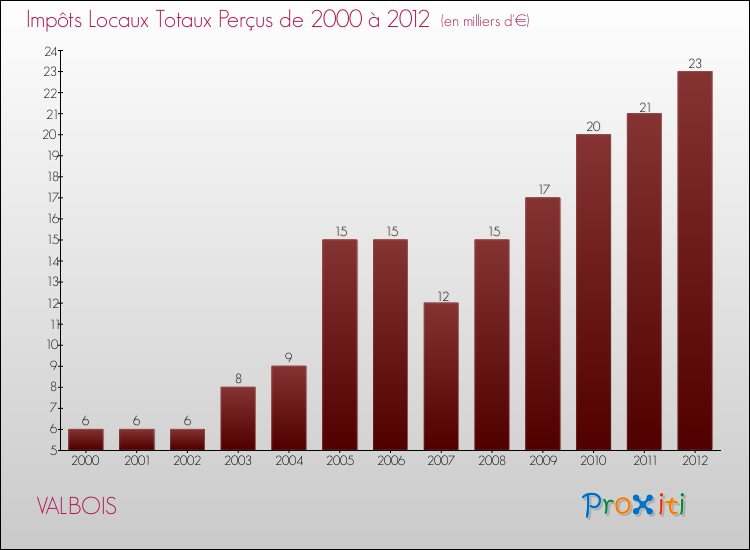 Evolution des Impôts Locaux pour la commune de VALBOIS de 2000 à 2012 Evolution des Impôts Locaux pour VALBOIS de 2000 à 2012
