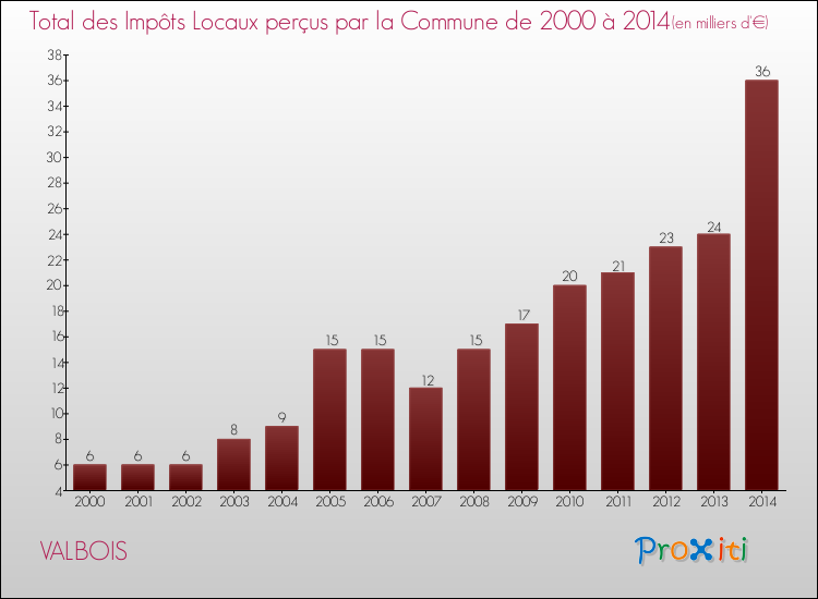 Evolution des Impôts Locaux pour la commune de VALBOIS de 2000 à 2014 Evolution des Impôts Locaux pour VALBOIS de 2000 à 2014