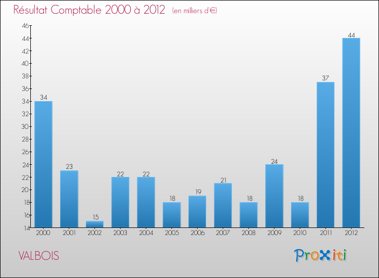 Evolution du résultat comptable pour la commune de VALBOIS de 2000 à 2012 Evolution du résultat comptable pour VALBOIS de 2000 à 2012