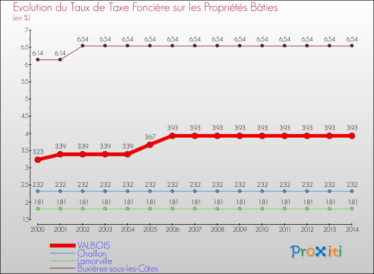 Evolution du taux de la taxe foncière sur le bati pour VALBOIS et les communes proches de 2000 à 2014 Comparaison des taux de taxe foncière sur le bati pour VALBOIS et les communes voisines de 2000 à 2014