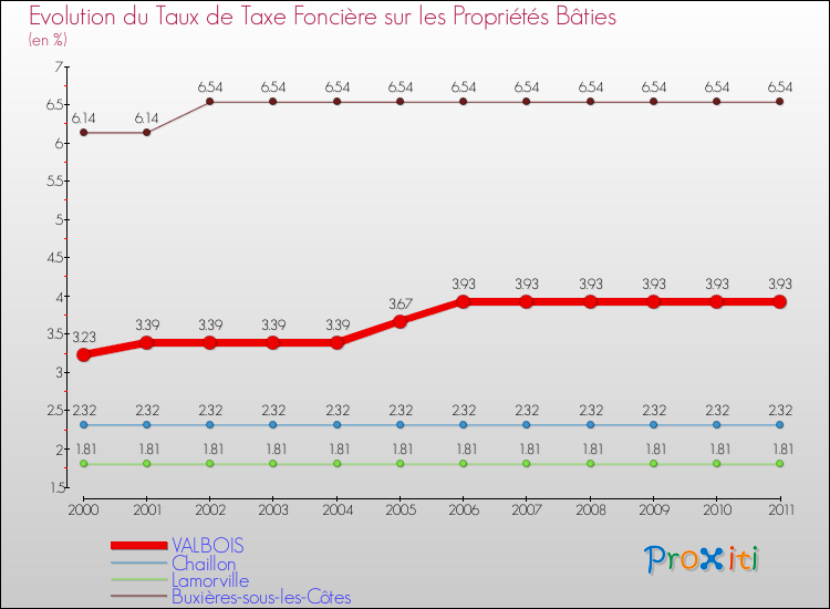 Evolution du taux de la taxe foncière sur le bati pour VALBOIS et les communes proches Comparaison des taux de taxe foncière sur le bati pour VALBOIS et les communes voisines